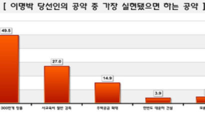 [Joins풍향계] 가장 바라는 MB공약 '일자리 300만개' 49.5%