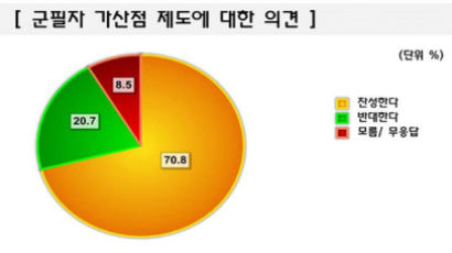 [Joins풍향계] "군필자 가산점 제도 찬성" 70.8%