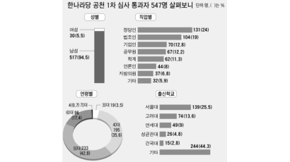 기업인 13% … ‘MB효과’ 확인