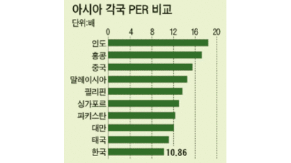 한국 주식 아시아에서 가장 싸다