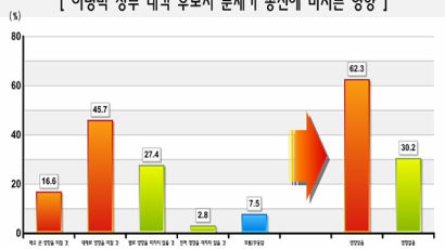 [Joins풍향계] "이명박 정부 내각 후보자 문제, 총선에 영향 미칠 것" 62.3%
