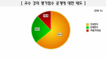 [Joins풍향계] "교수 강의평가 점수 공개 찬성" 63.8%