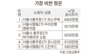 인천, 토지 공시지가 상승률 20% 안팎으로 최고