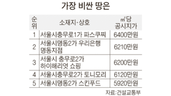 인천, 토지 공시지가 상승률 20% 안팎으로 최고