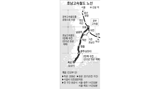 호남고속철 2012년 조기 완공 “MB 공약이라도 사실상 불가능”