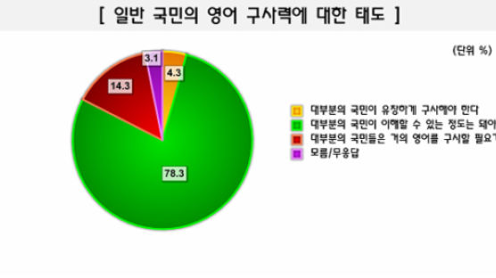 [Joins풍향계] "대부분의 국민이 영어를 이해할 정도는 돼야" 78.3%