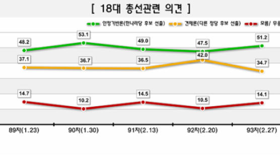 [Joins풍향계] 총선 이슈 “국정안정이 중요” 의견 늘어