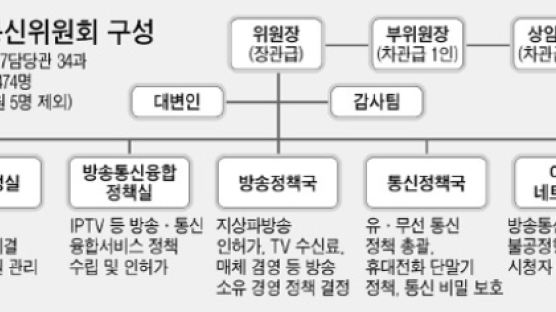 방송통신위 공식 출범, 미디어 융합시대 지휘자로