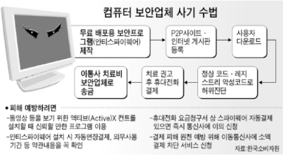 ‘가짜 컴퓨터 백신’ 에 126만 명 피해