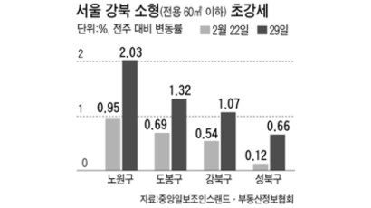 [매매시황] 강북권, 13개월 만에 가장 많이 올라