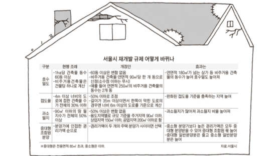 [REALESTATE] 서울 낡은 단독주택 재개발 규제 확 풀린다