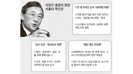 서울대 “외국인 교수 올 100명 채용”