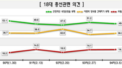 [Joins풍향계] "총선에서 한나라당 찍어 국정에 힘 실어줘야" 50.2→49.4%