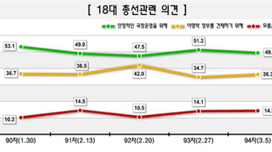 [Joins풍향계] "총선에서 한나라당 찍어 국정에 힘 실어줘야" 50.2→49.4%