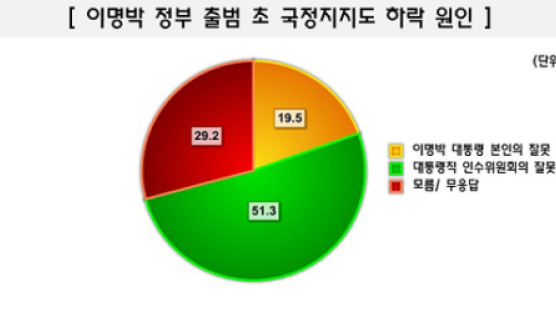 [Joins풍향계] "이명박 정부 국정지지도 하락, 인수위 잘못 때문" 51.3%