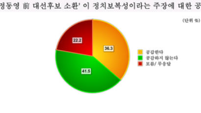 [Joins풍향계] "검찰의 정동영 의원 소환 정치보복 아니다" 41.5%