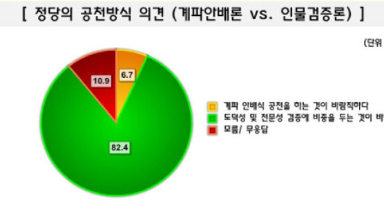 [Joins풍향계] 국회의원 후보 공천 "도덕성과 전문성 검증에 비중 둬야" 82.4%