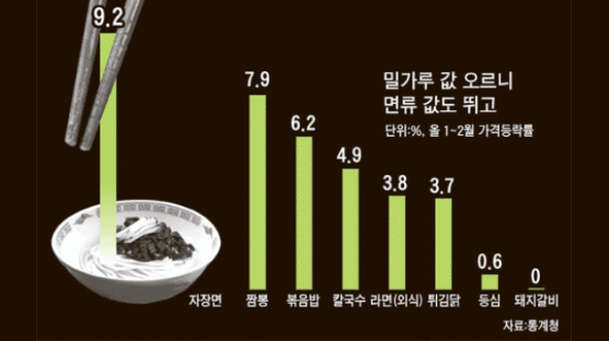 자장면, 너마저 ‘밀가루 값 도미노’