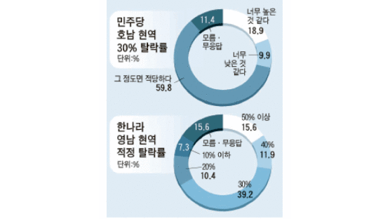 [중앙일보 여론조사] 민주당 ‘금고 이상’ 공천 배제 “총선에 유리” 49%