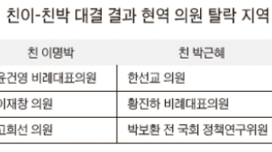 한나라당 공천 20명 중 ‘친이’가 15명