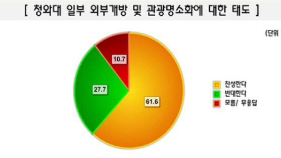 [Joins풍향계] "청와대 개방 찬성" 61.6%