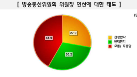 [Joins풍향계] 방통위장 인선에 "반대" 30.2%, "찬성" 27.9%