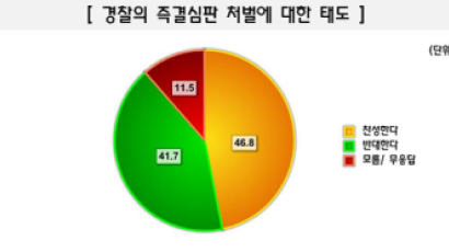 [Joins풍향계] 경찰 즉결심판 방침에 "찬성" 46.8%, "반대" 41.7%
