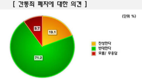 [Joins풍향계] "간통죄 폐지 반대" 71.2%