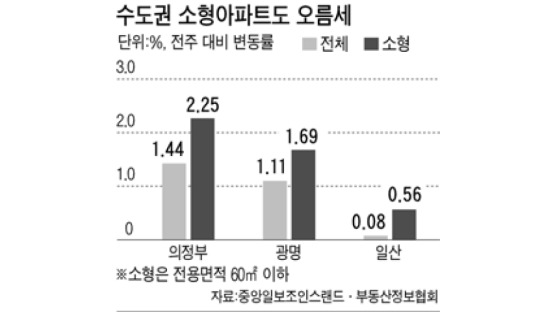 [매매시황] 상승폭 커진 강북 … 13주 만에 꺾인 강남 재건축