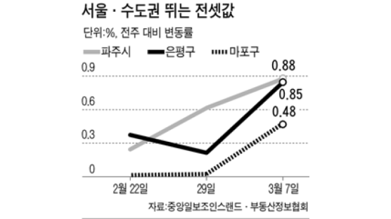 [전세시황] 이사철 본격화 … 경기지역 24주 만에 최고 상승