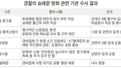 “중구청, 화재 점검 일지 허위 기재 중부소방서는 문화재 매뉴얼 없어”