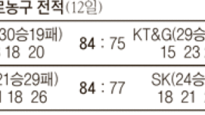 [프로농구] 서장훈 - 추승균 펄펄 … KCC 공동 2위로 점프