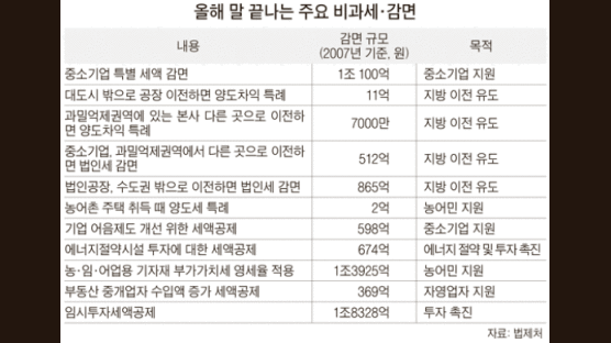 선심성 비과세·감면 제도 정비한다