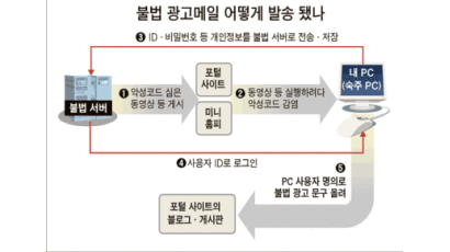 포털서 악성코드 감염 → 자신도 모르게 도박 사이트 홍보