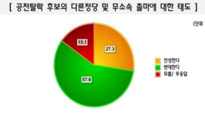 [Joins풍향계] 공천 탈락한 뒤 다른 정당 및 무소속 출마 "반대" 57.6%