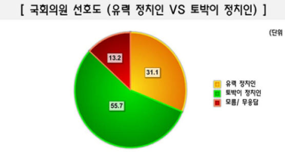 [Joins풍향계] “‘유명 정치인’보다 ‘토박이 정치인’이 더 좋다” 55.7%
