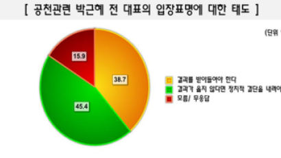 [Joins풍향계] "한나라 공천 옳지 않다면 朴 전 대표, 정치적결단 내려야" 45.4%