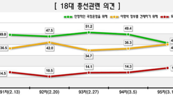 [Joins풍향계] "한나라당 후보 뽑아 국정수행 안정 도와야" 49.4→41.4%