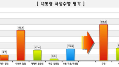 [Joins풍향계] 이명박 대통령 국정수행 "잘하고 있다" 59.8%