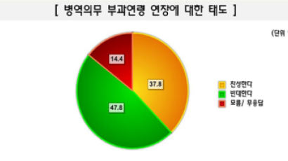 [Joins풍향계] "병역의무 부과연령 연장 반대" 47.8%
