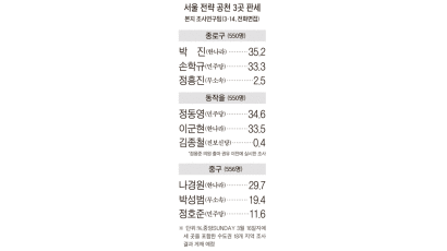 친이 142 vs 친박 45 … 한나라 ‘MB당’변신