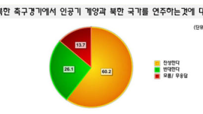 [Joins풍향계] 서울서 인공기 게양·북한 국가 연주 "찬성" 60.2%