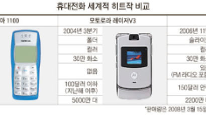 삼성 2000만대 ‘대박 폰’ 탄생