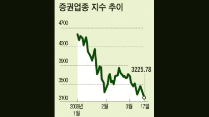 [이업종] 증권업, 온라인 수수료 내리기 경쟁