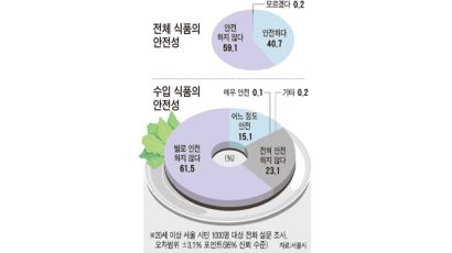 서울시민 59% “식품 안전 못 믿어”