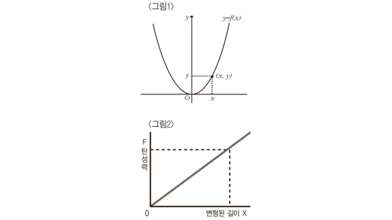 [고교논술자연계] 그래프 해석 능력은 수학·과학탐구 이해 도와