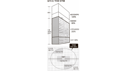 서울 역세권 아파트 용적률 450%로