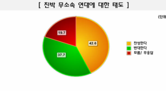 [Joins풍향계] 친박 무소속 연대 결성 "찬성" 42.6%