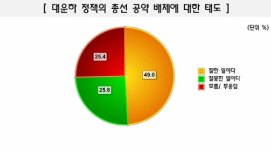 [Joins풍향계] '한반도 대운하' 총선 공약에서 배제 "잘했다" 49.0%