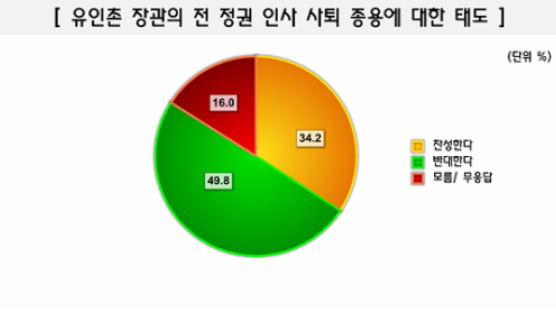 [Joins풍향계] 유인촌 장관의 '코드 인사' 단체장 사퇴 압박 "반대" 49.8%